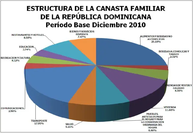 Dominicanos destinan mayor parte de sus ingresos a alimentos, transporte y vivienda